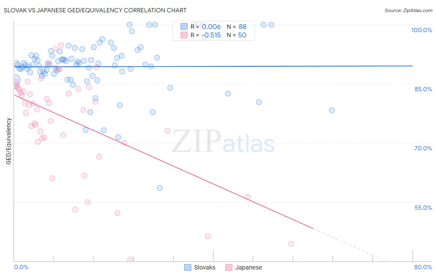 Slovak vs Japanese GED/Equivalency
