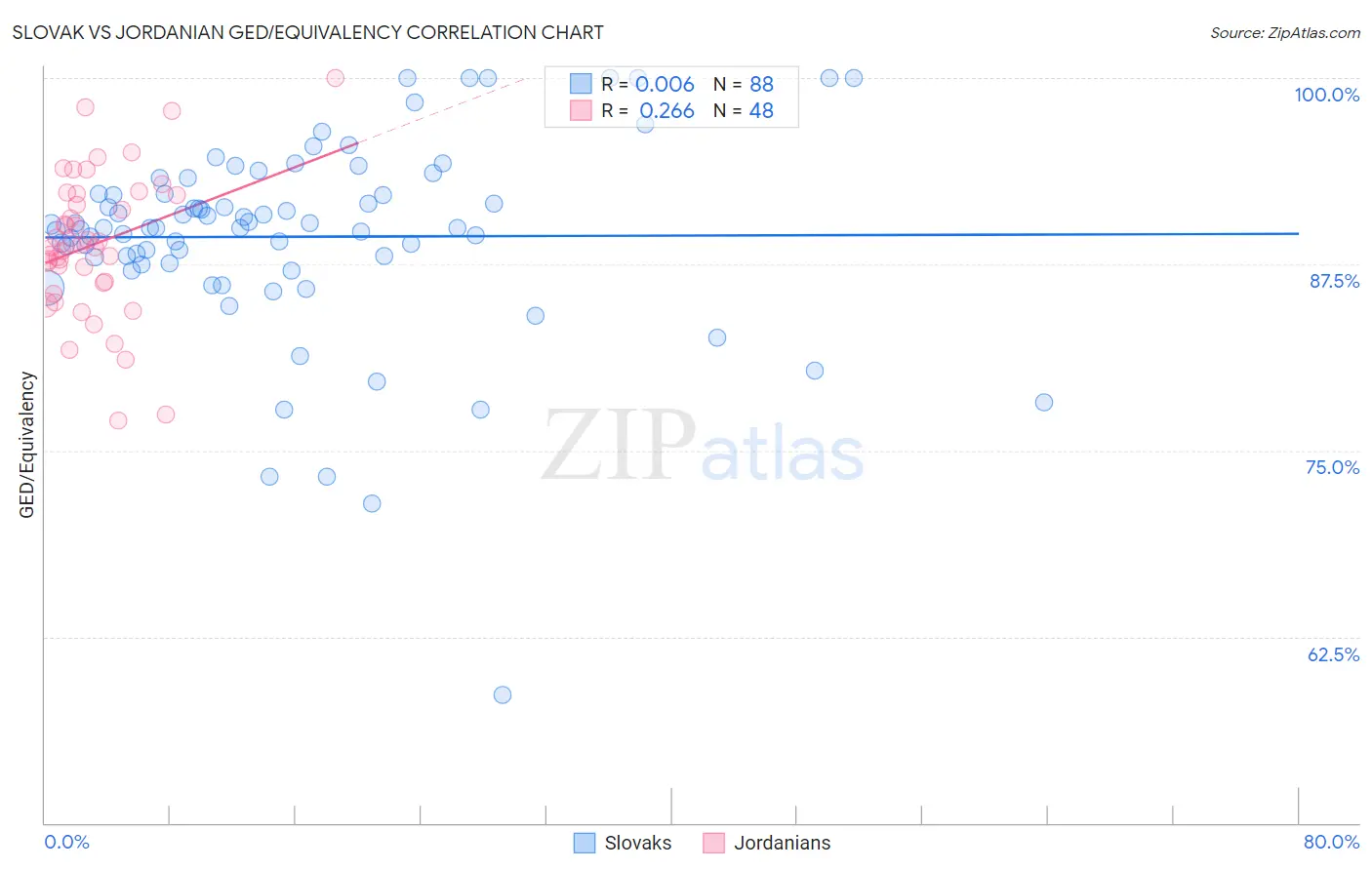 Slovak vs Jordanian GED/Equivalency