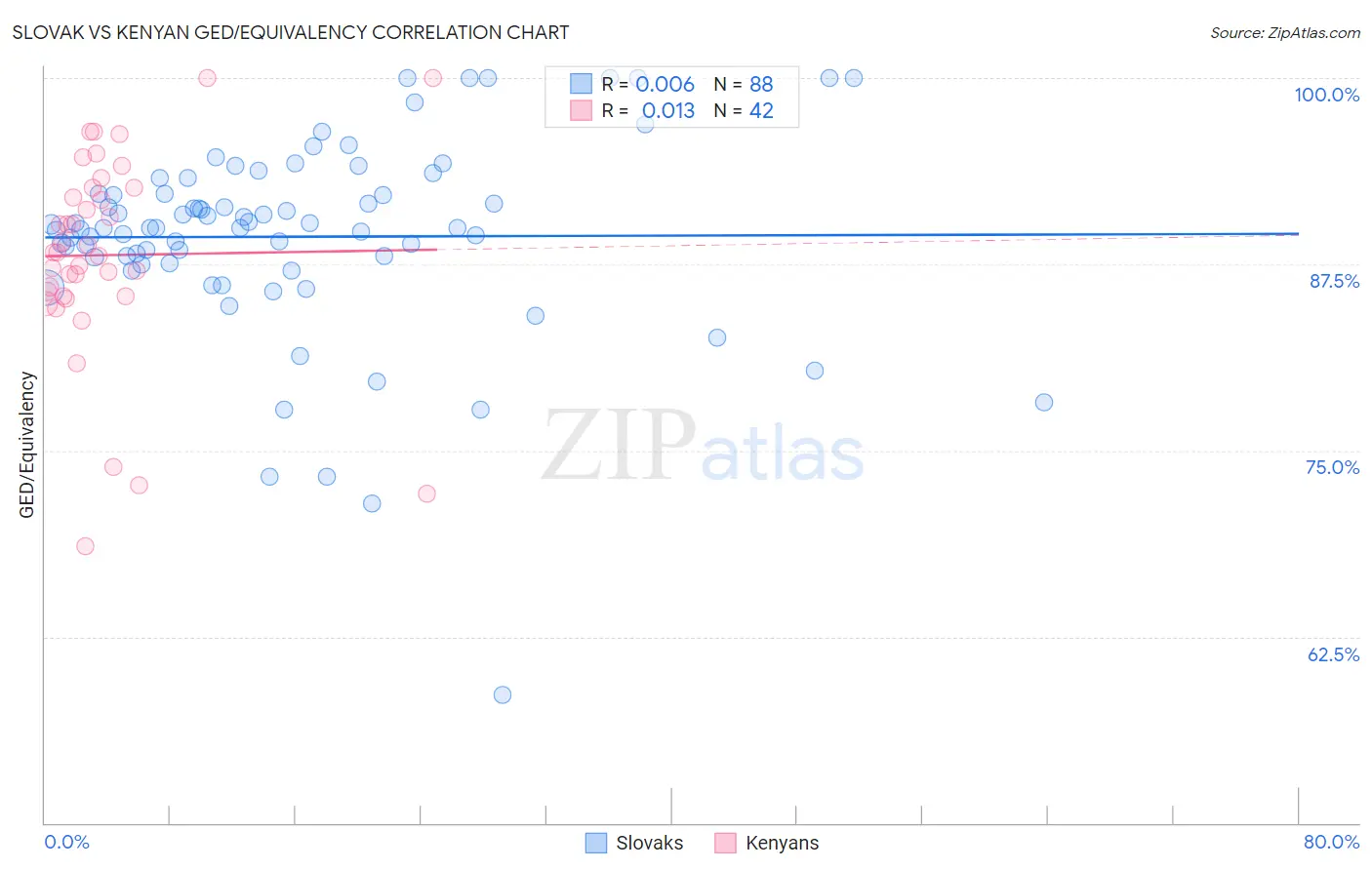Slovak vs Kenyan GED/Equivalency