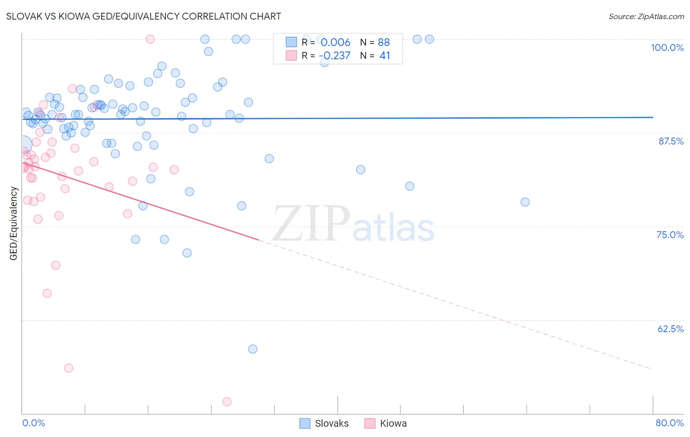 Slovak vs Kiowa GED/Equivalency