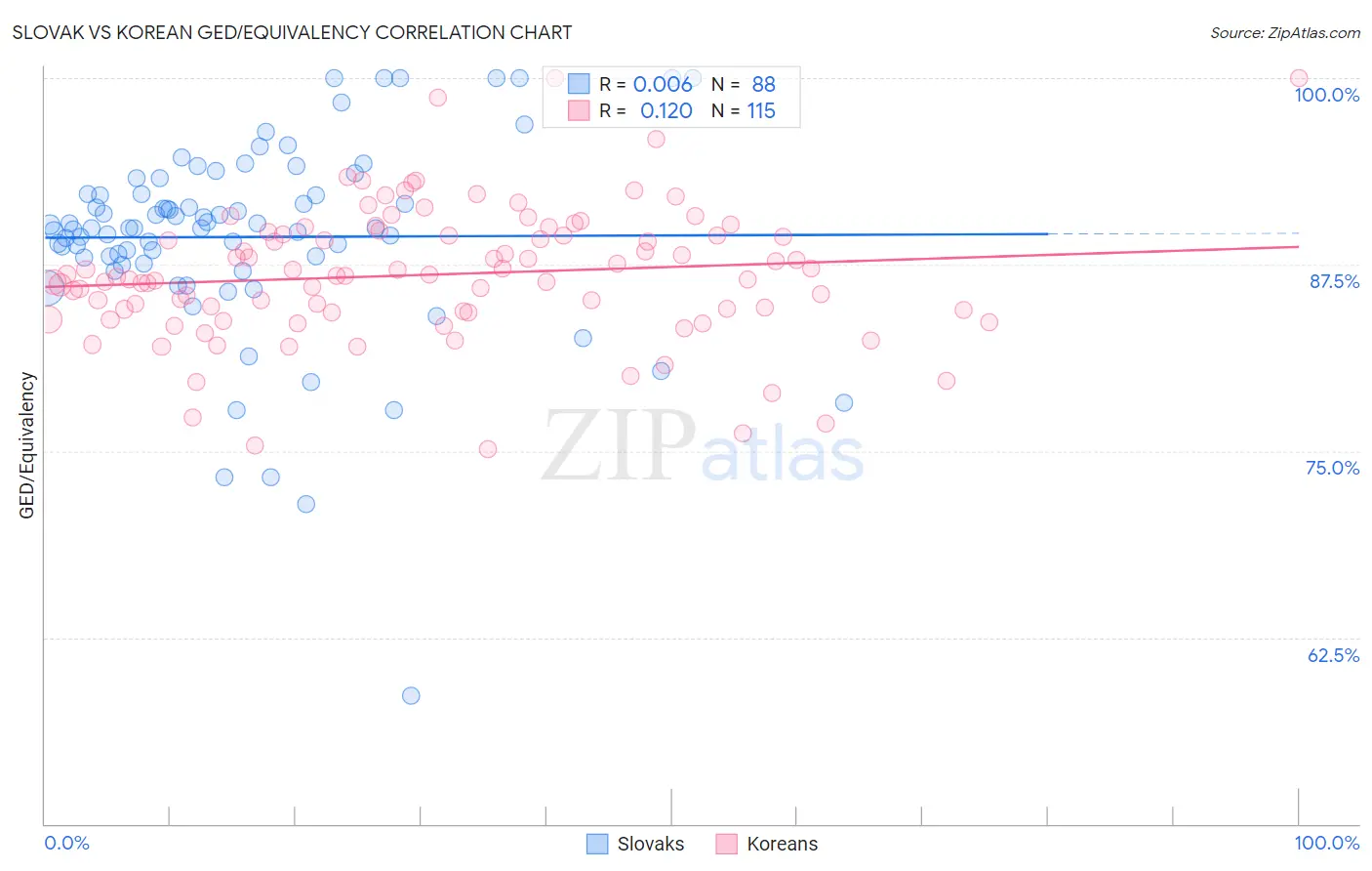 Slovak vs Korean GED/Equivalency