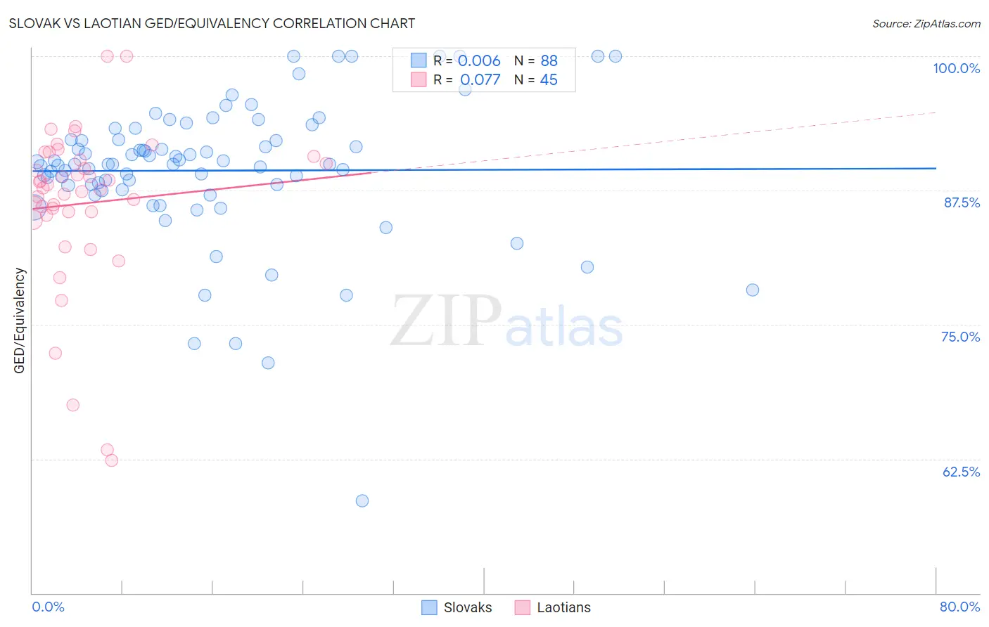 Slovak vs Laotian GED/Equivalency