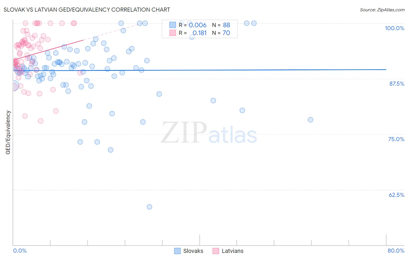 Slovak vs Latvian GED/Equivalency
