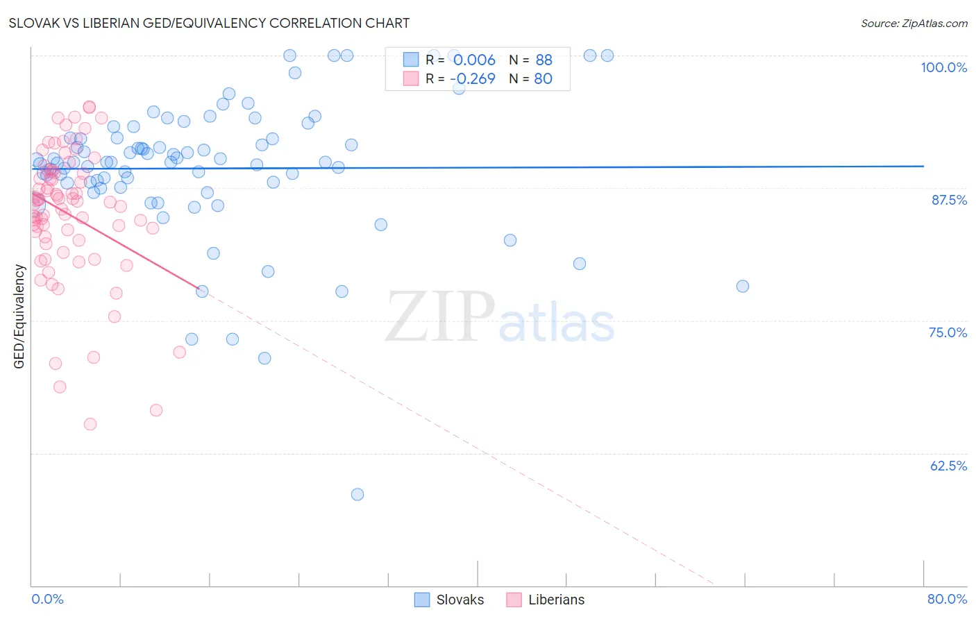 Slovak vs Liberian GED/Equivalency