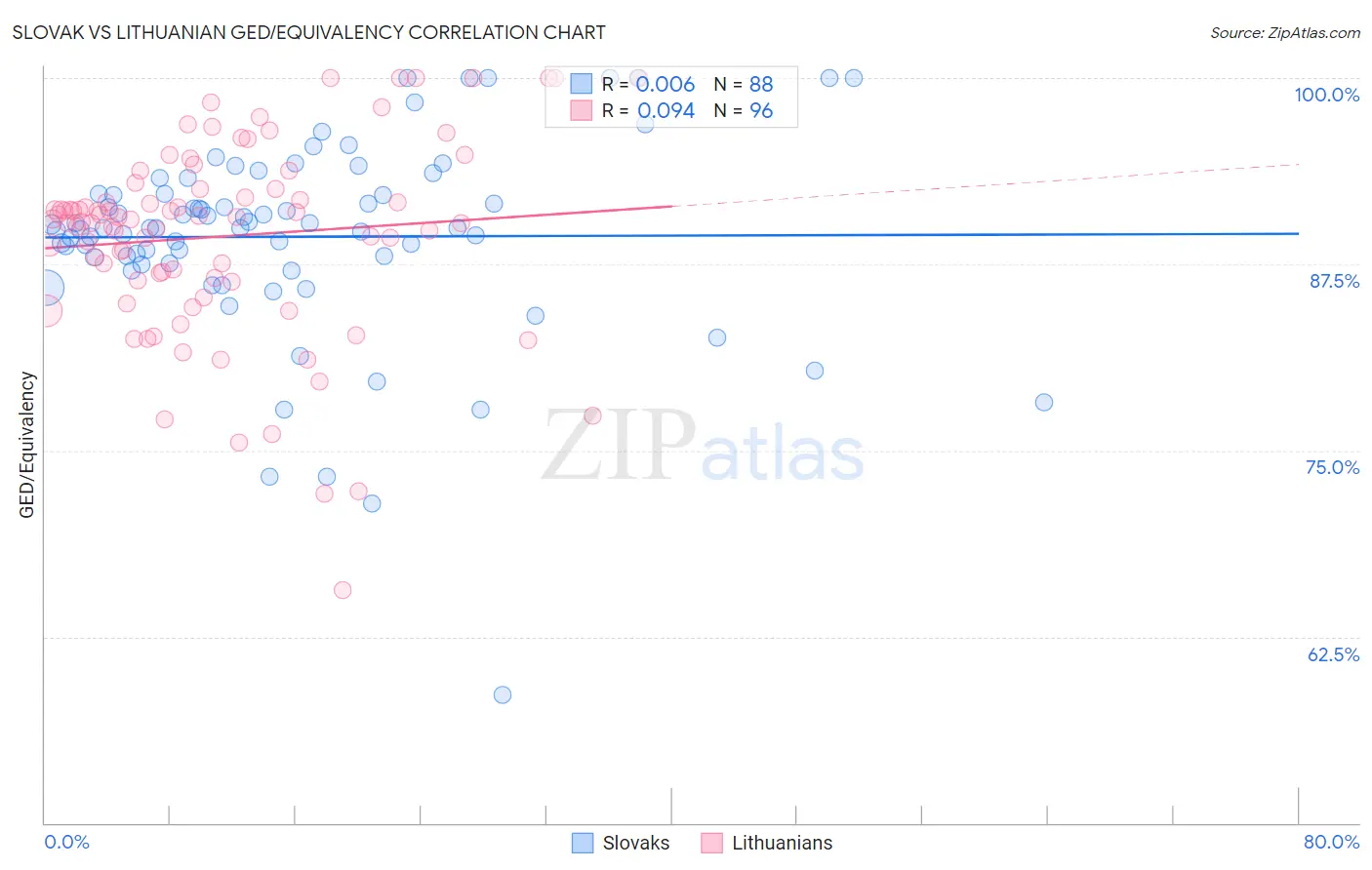 Slovak vs Lithuanian GED/Equivalency