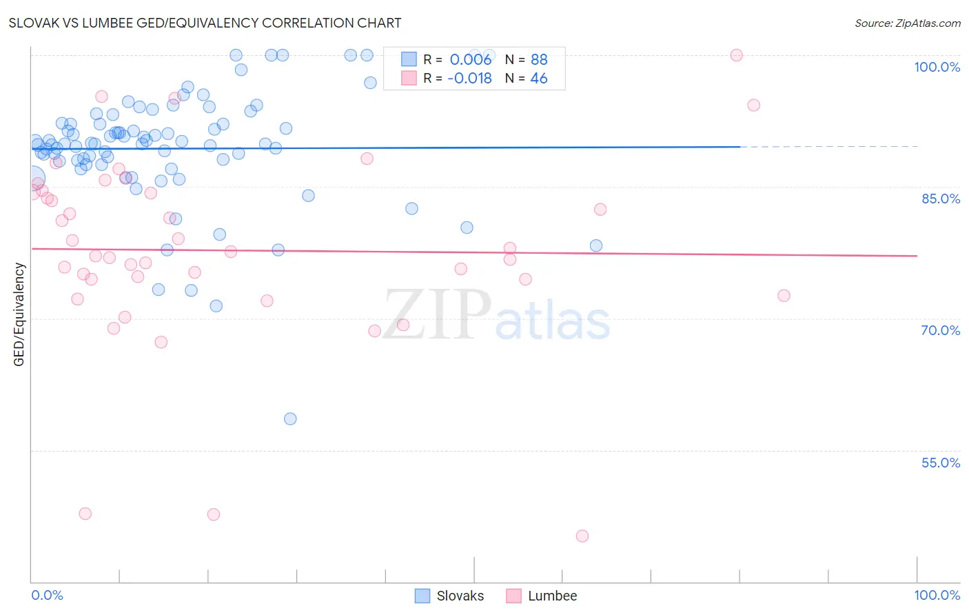 Slovak vs Lumbee GED/Equivalency