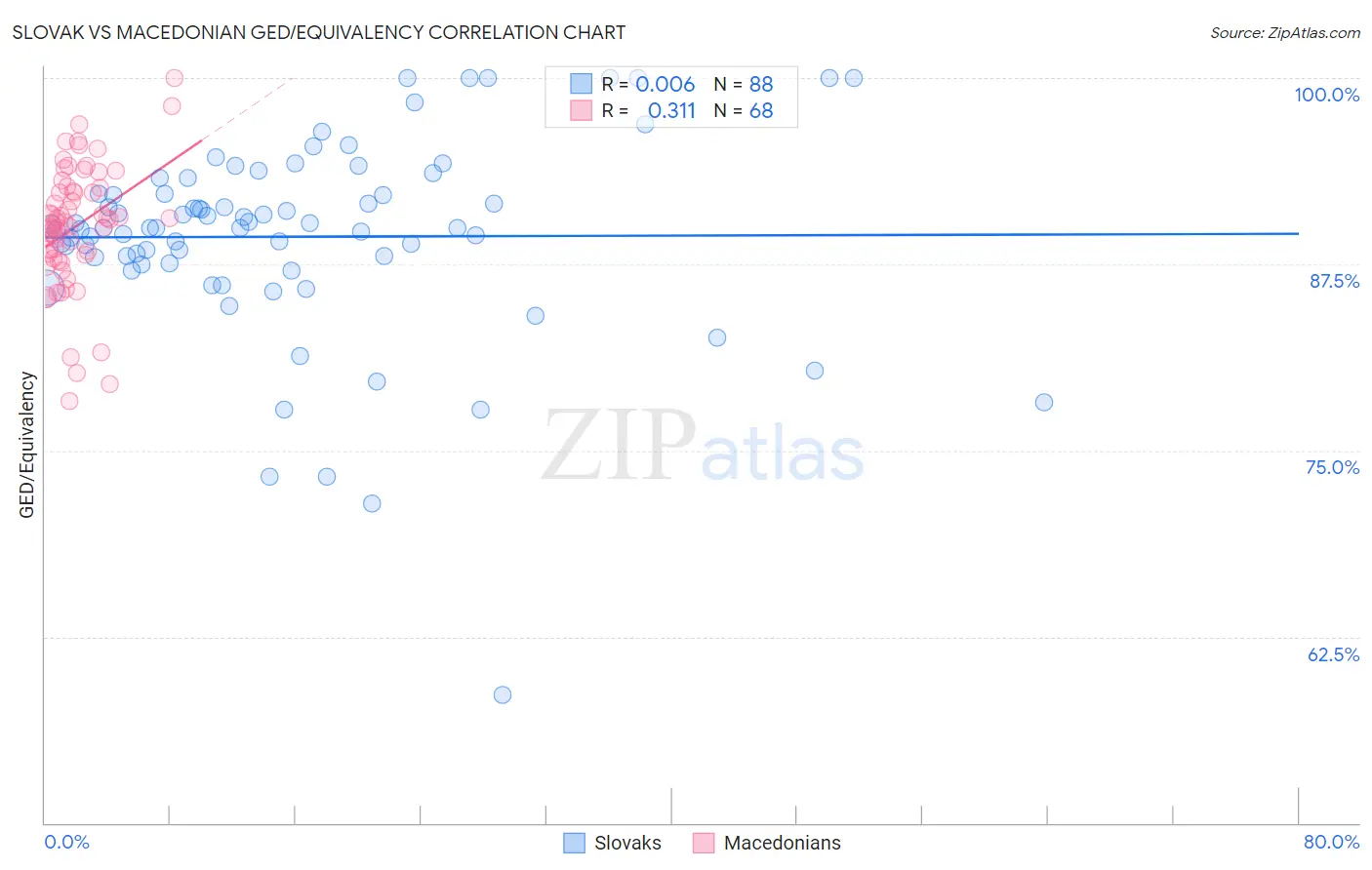Slovak vs Macedonian GED/Equivalency