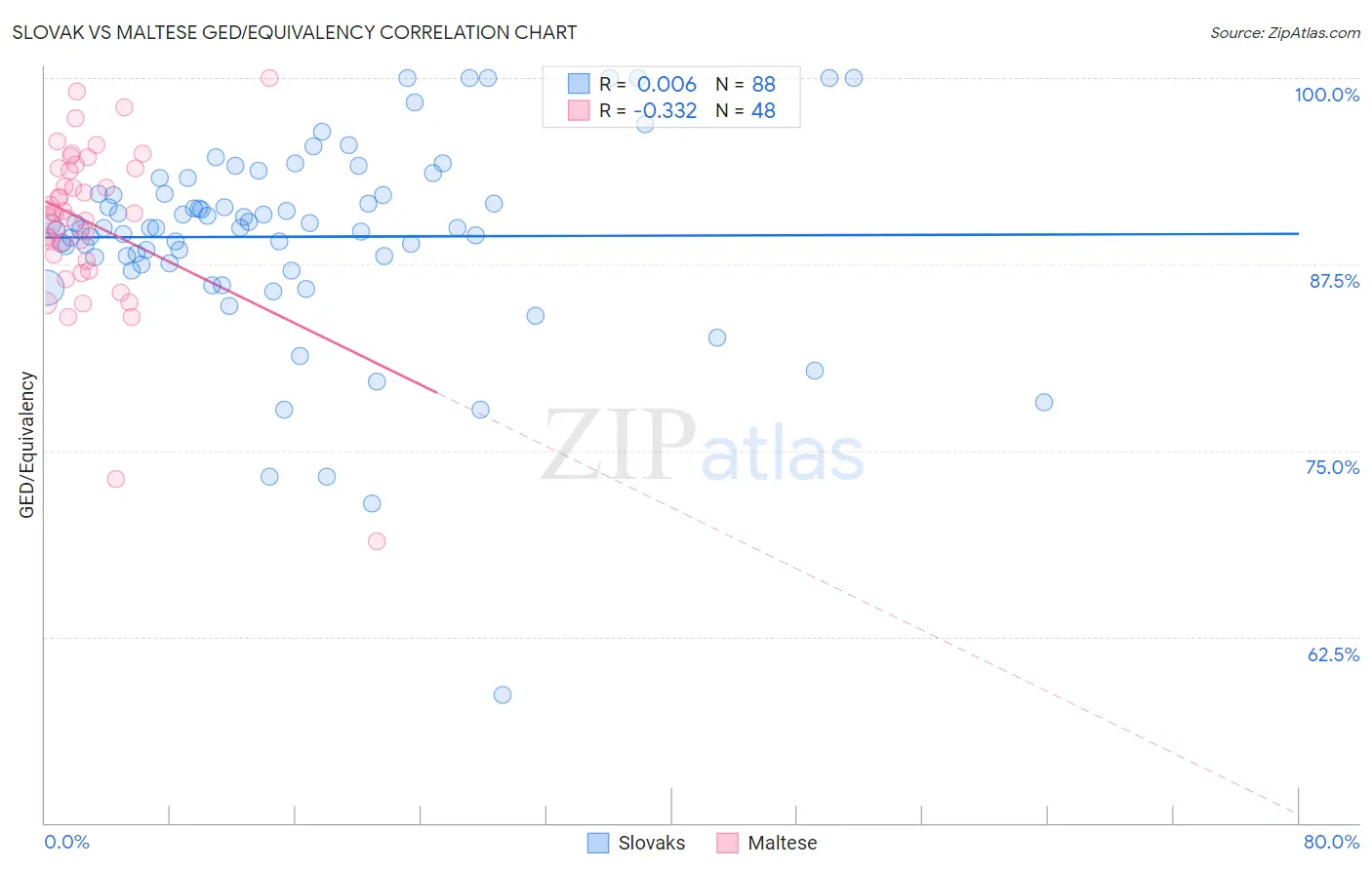 Slovak vs Maltese GED/Equivalency