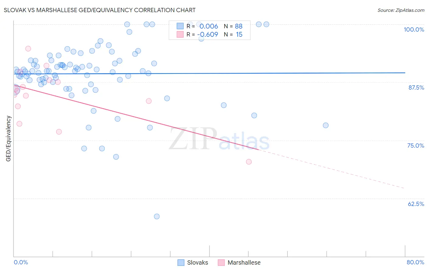 Slovak vs Marshallese GED/Equivalency