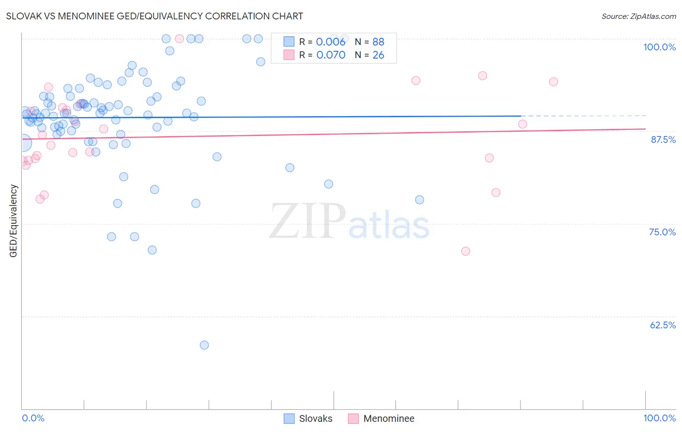 Slovak vs Menominee GED/Equivalency