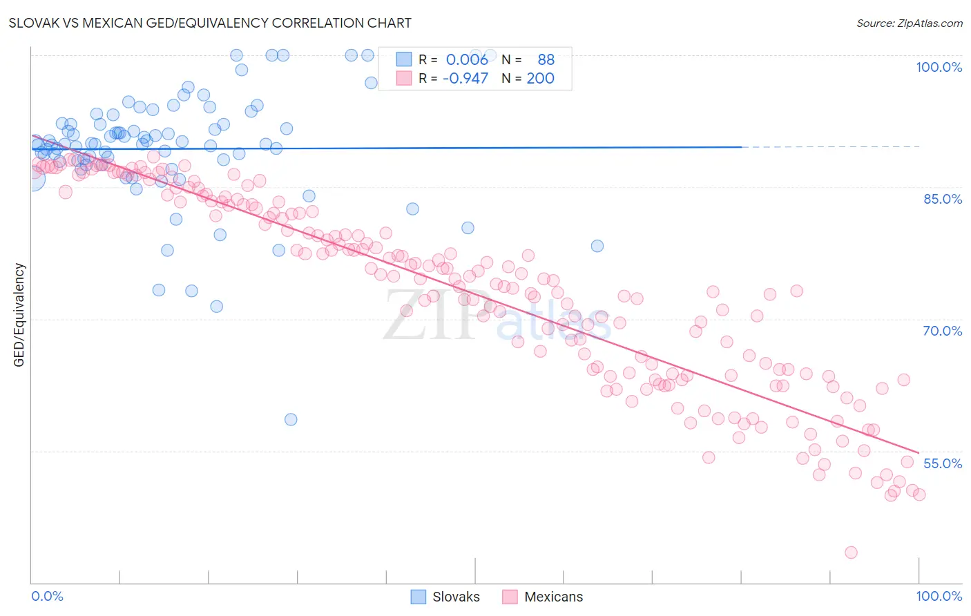 Slovak vs Mexican GED/Equivalency