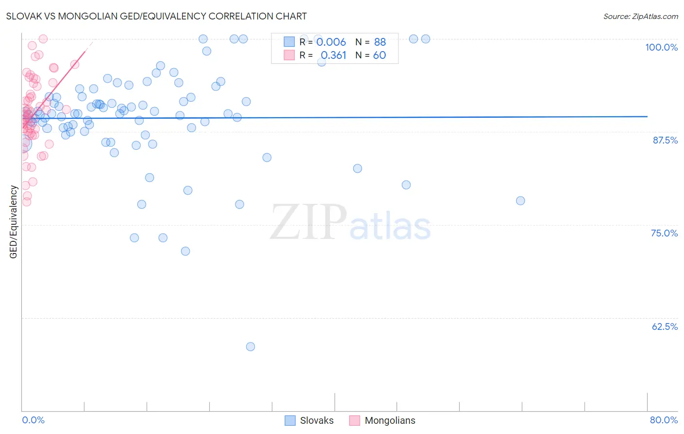 Slovak vs Mongolian GED/Equivalency