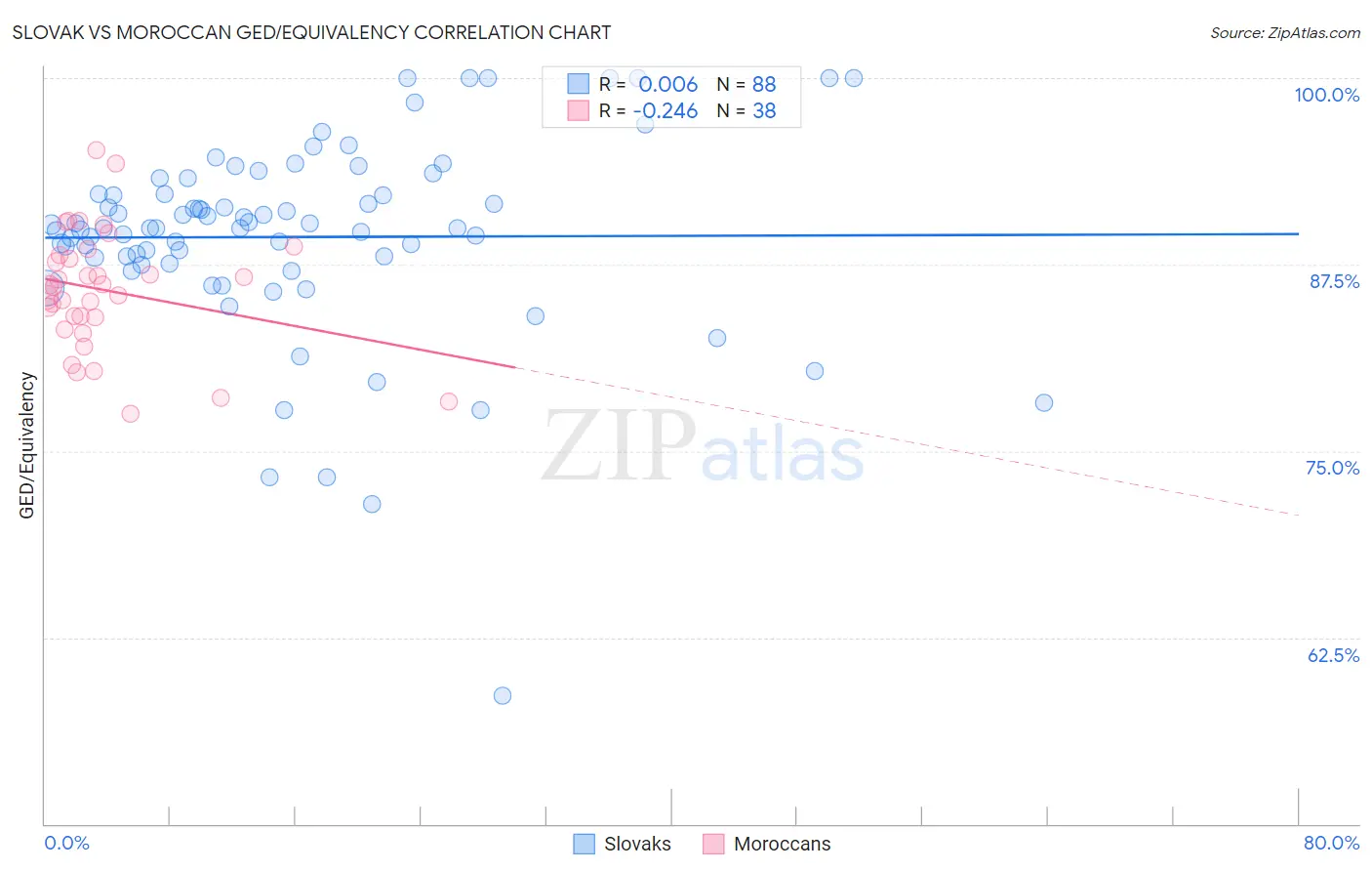 Slovak vs Moroccan GED/Equivalency