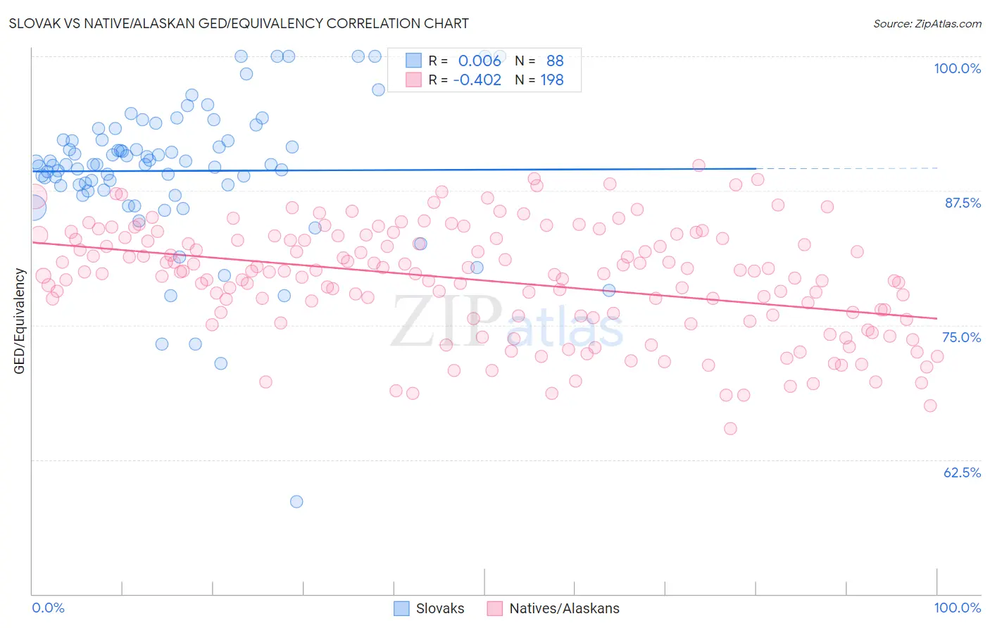 Slovak vs Native/Alaskan GED/Equivalency