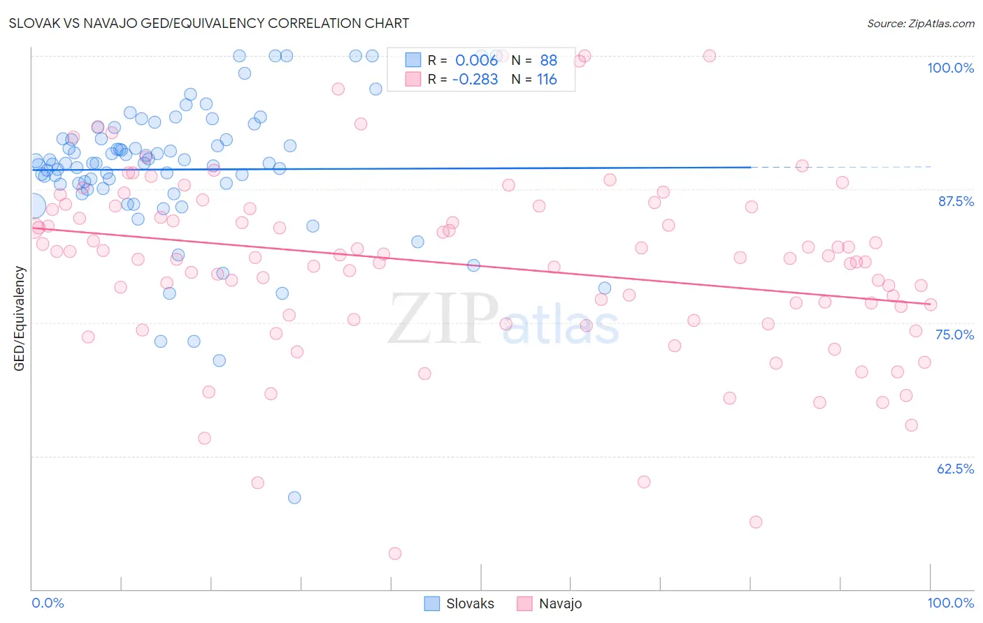 Slovak vs Navajo GED/Equivalency