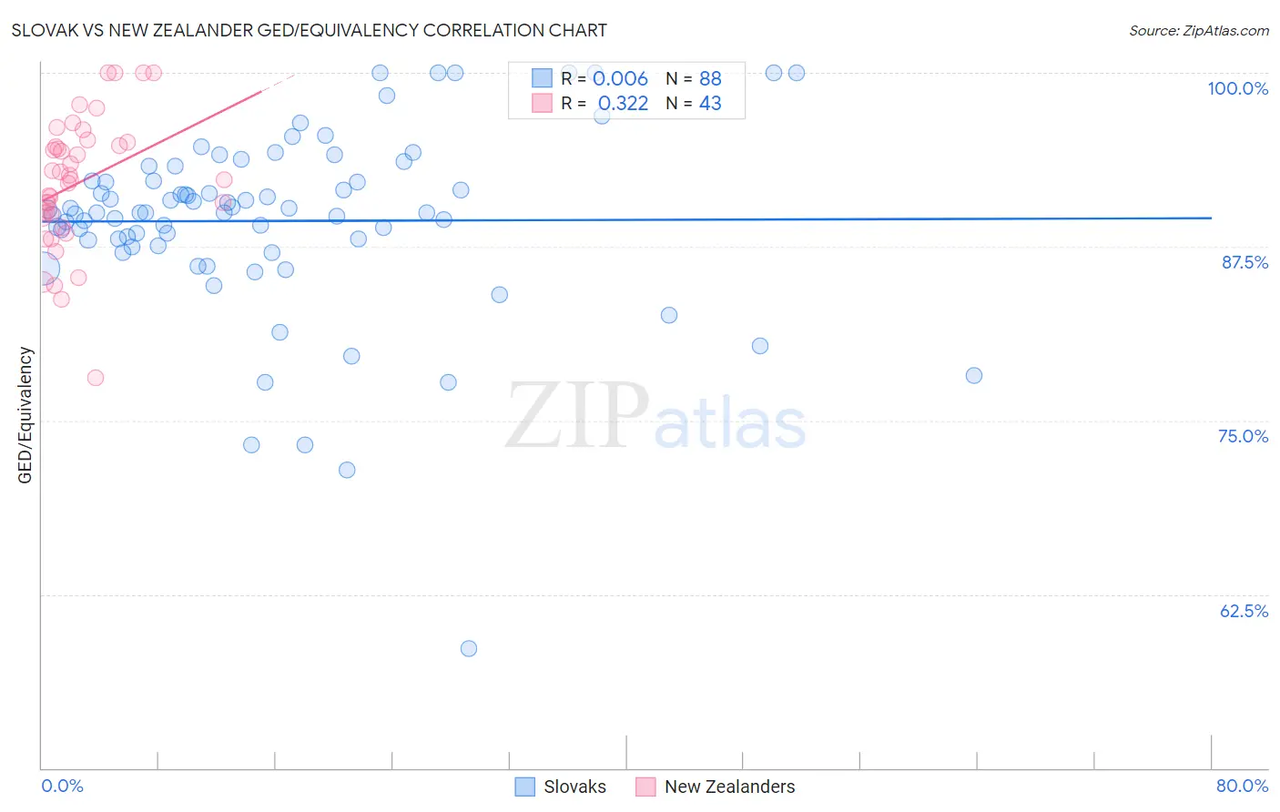 Slovak vs New Zealander GED/Equivalency