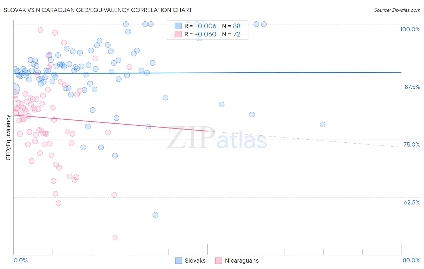 Slovak vs Nicaraguan GED/Equivalency