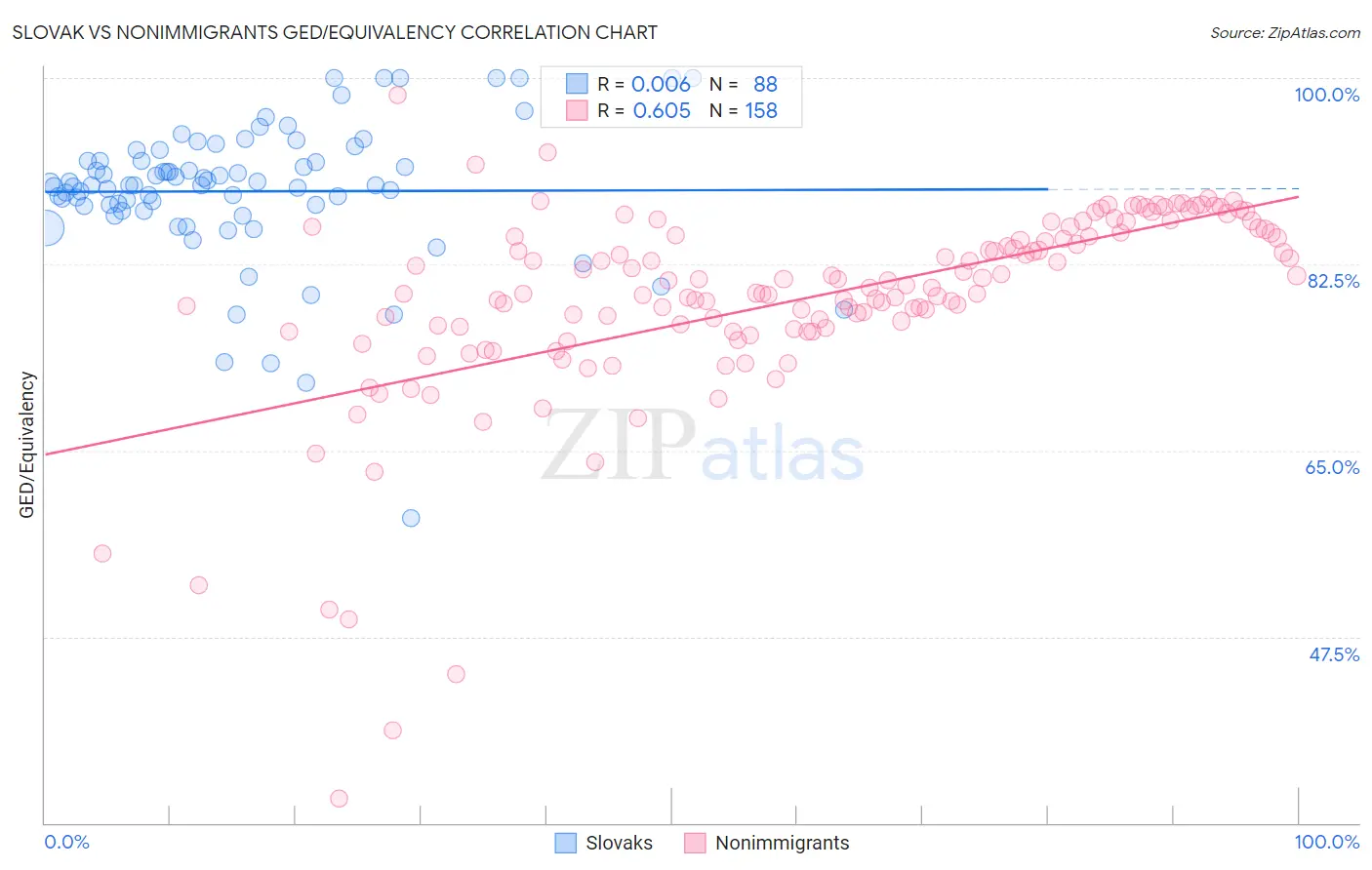 Slovak vs Nonimmigrants GED/Equivalency