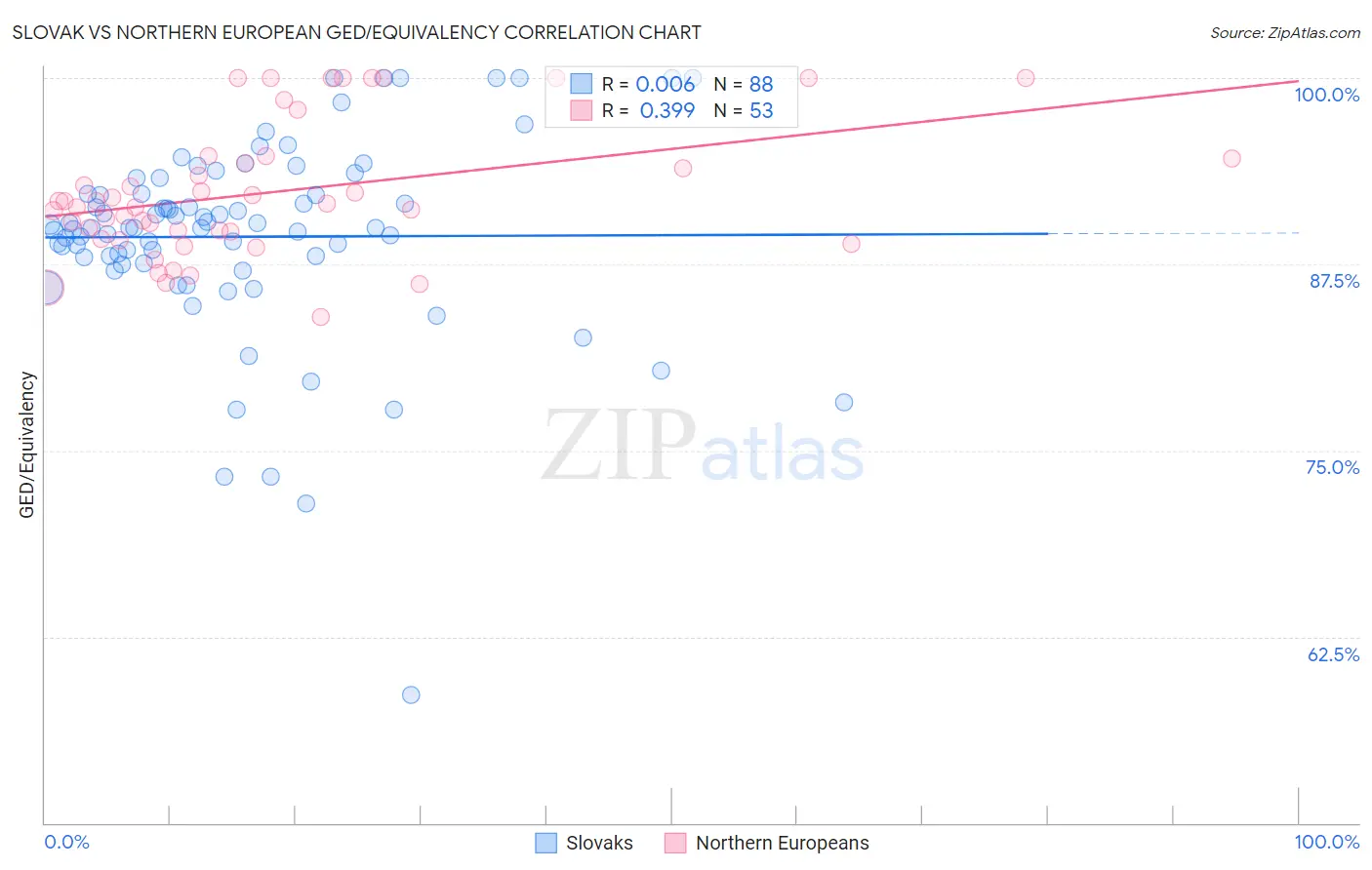 Slovak vs Northern European GED/Equivalency