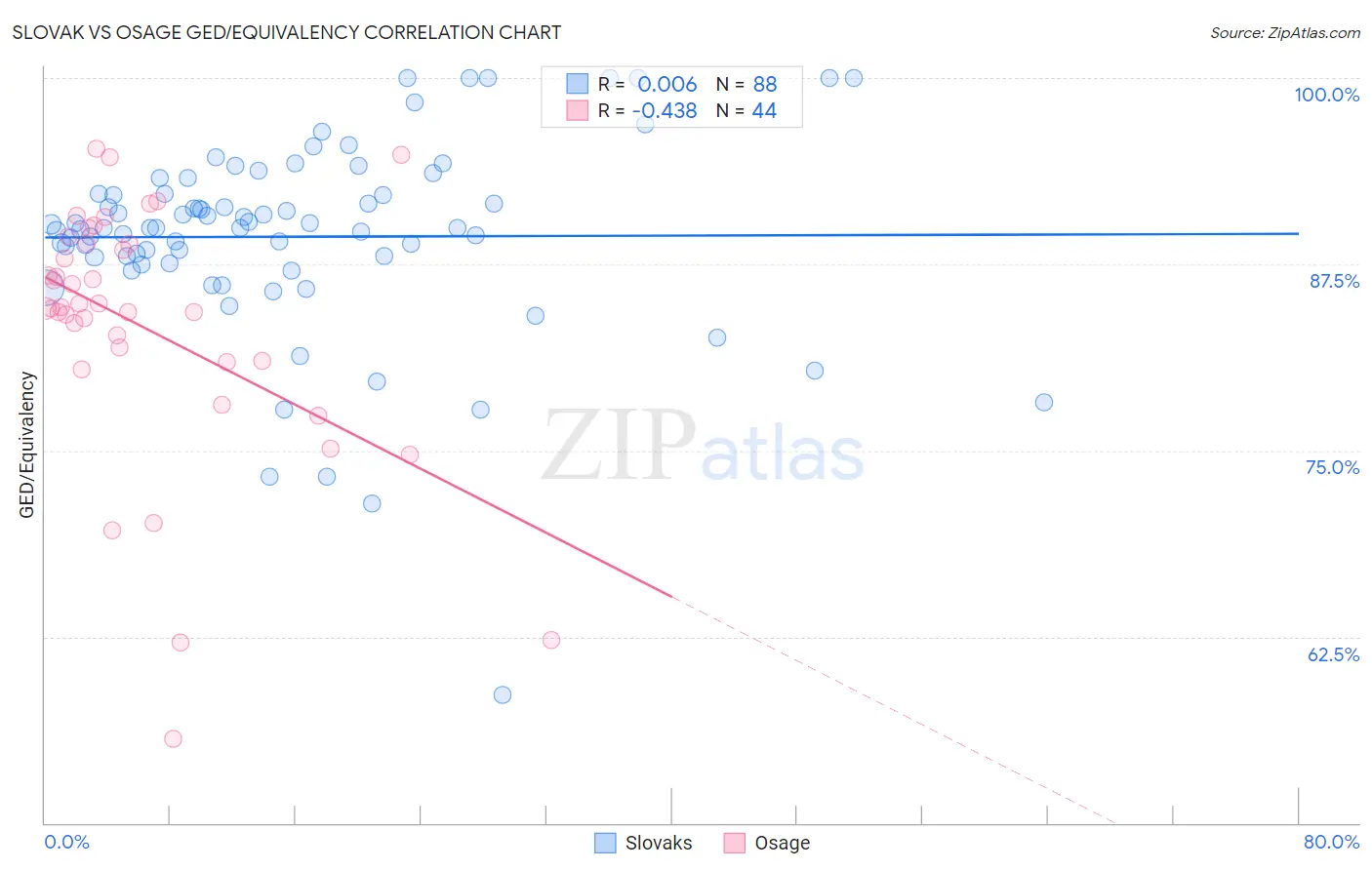 Slovak vs Osage GED/Equivalency
