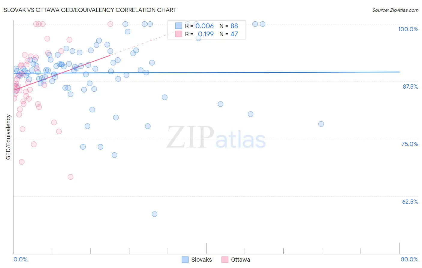 Slovak vs Ottawa GED/Equivalency