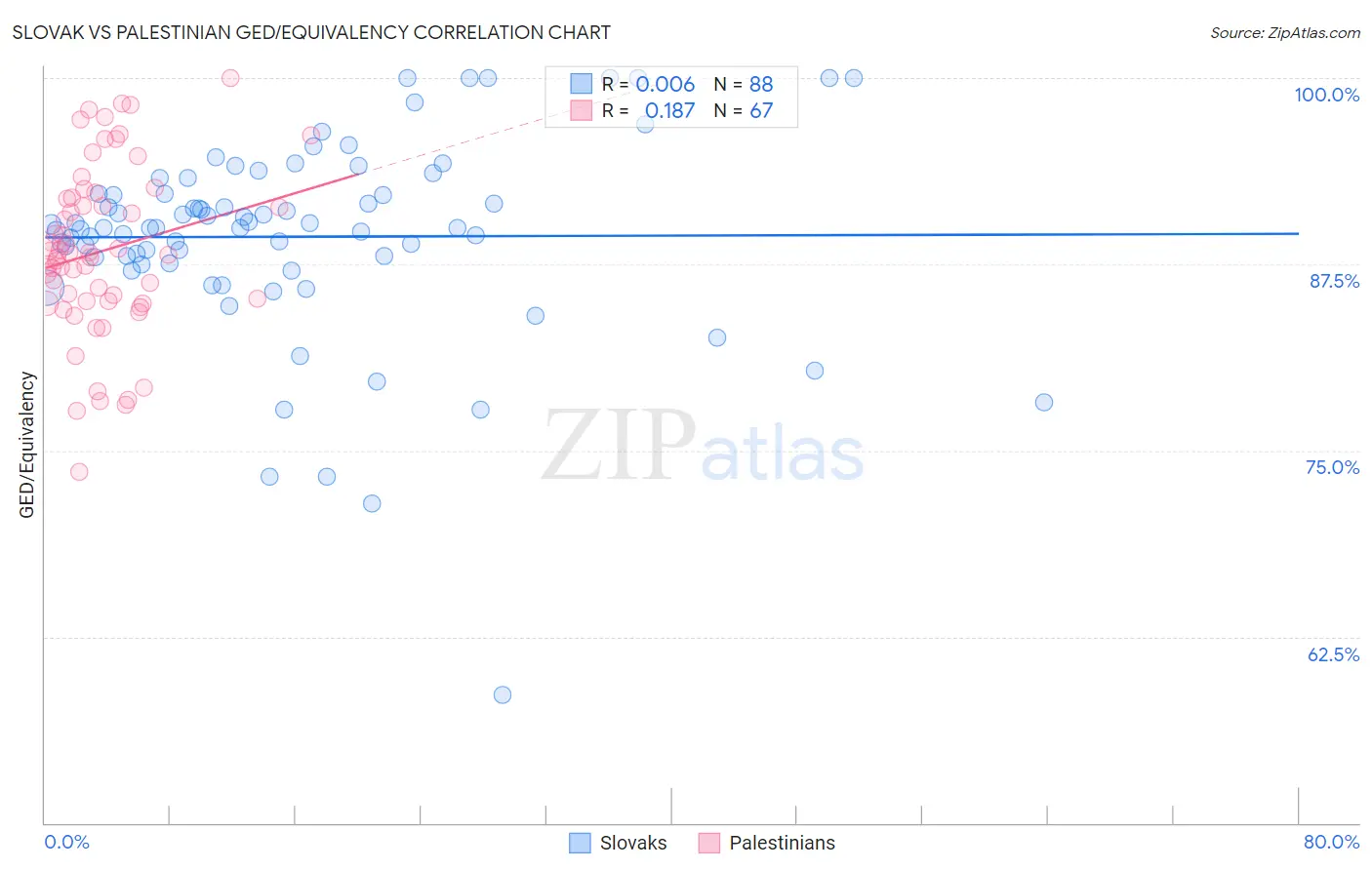 Slovak vs Palestinian GED/Equivalency