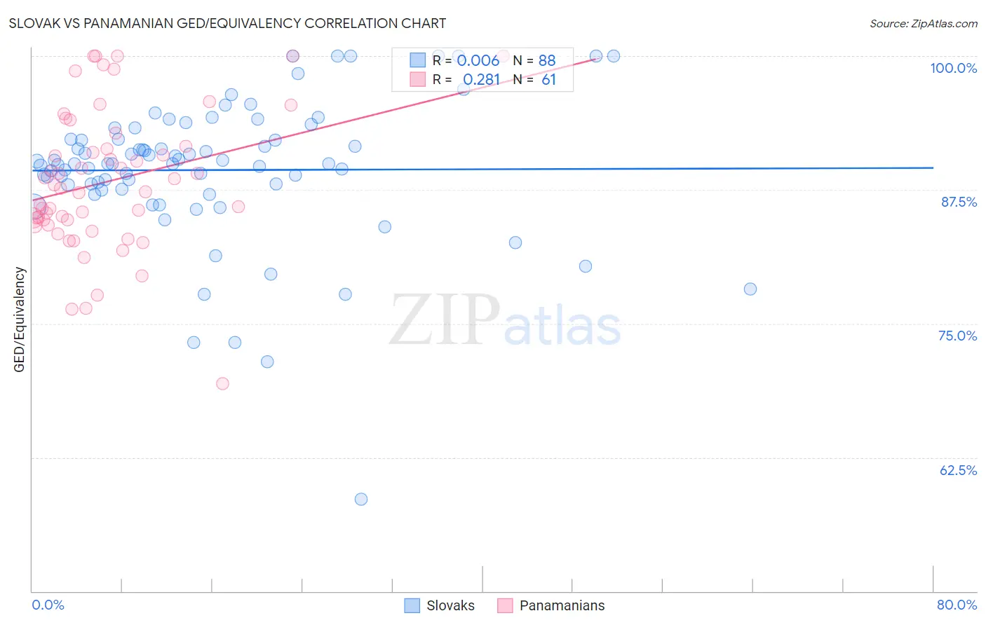 Slovak vs Panamanian GED/Equivalency