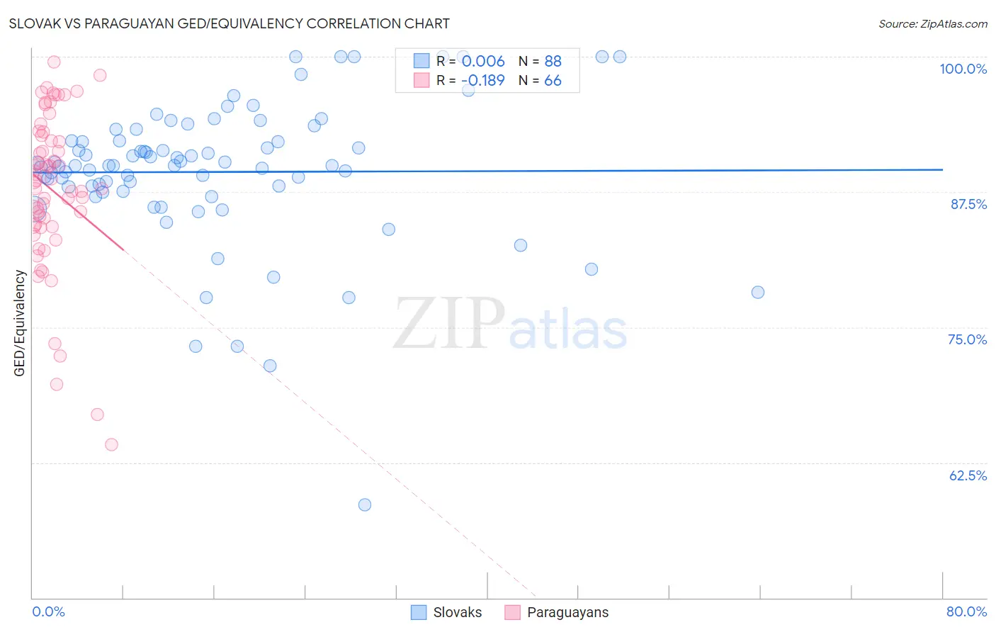 Slovak vs Paraguayan GED/Equivalency