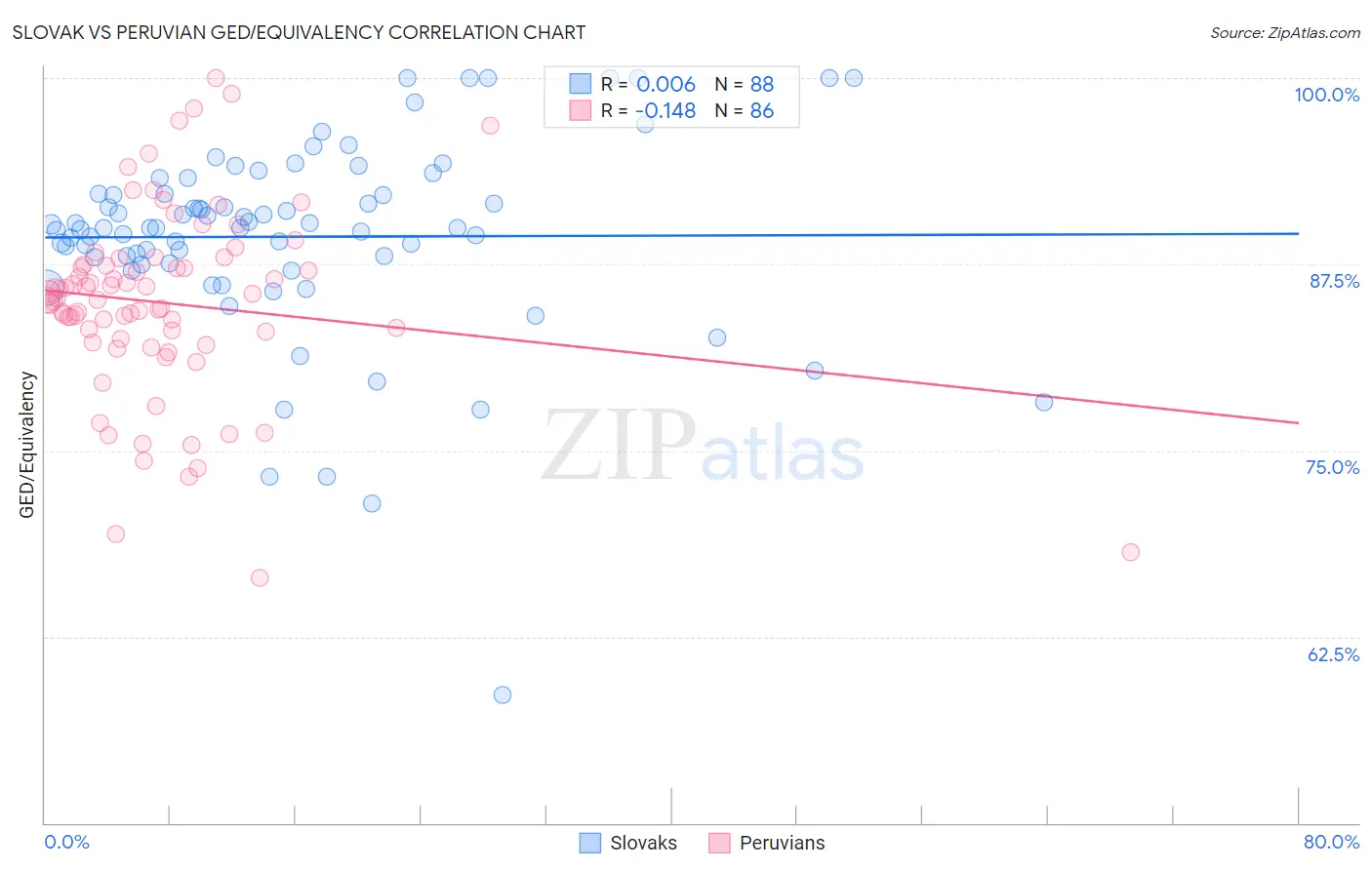 Slovak vs Peruvian GED/Equivalency