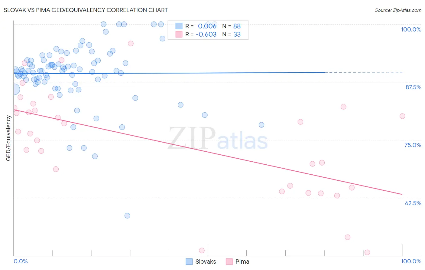 Slovak vs Pima GED/Equivalency