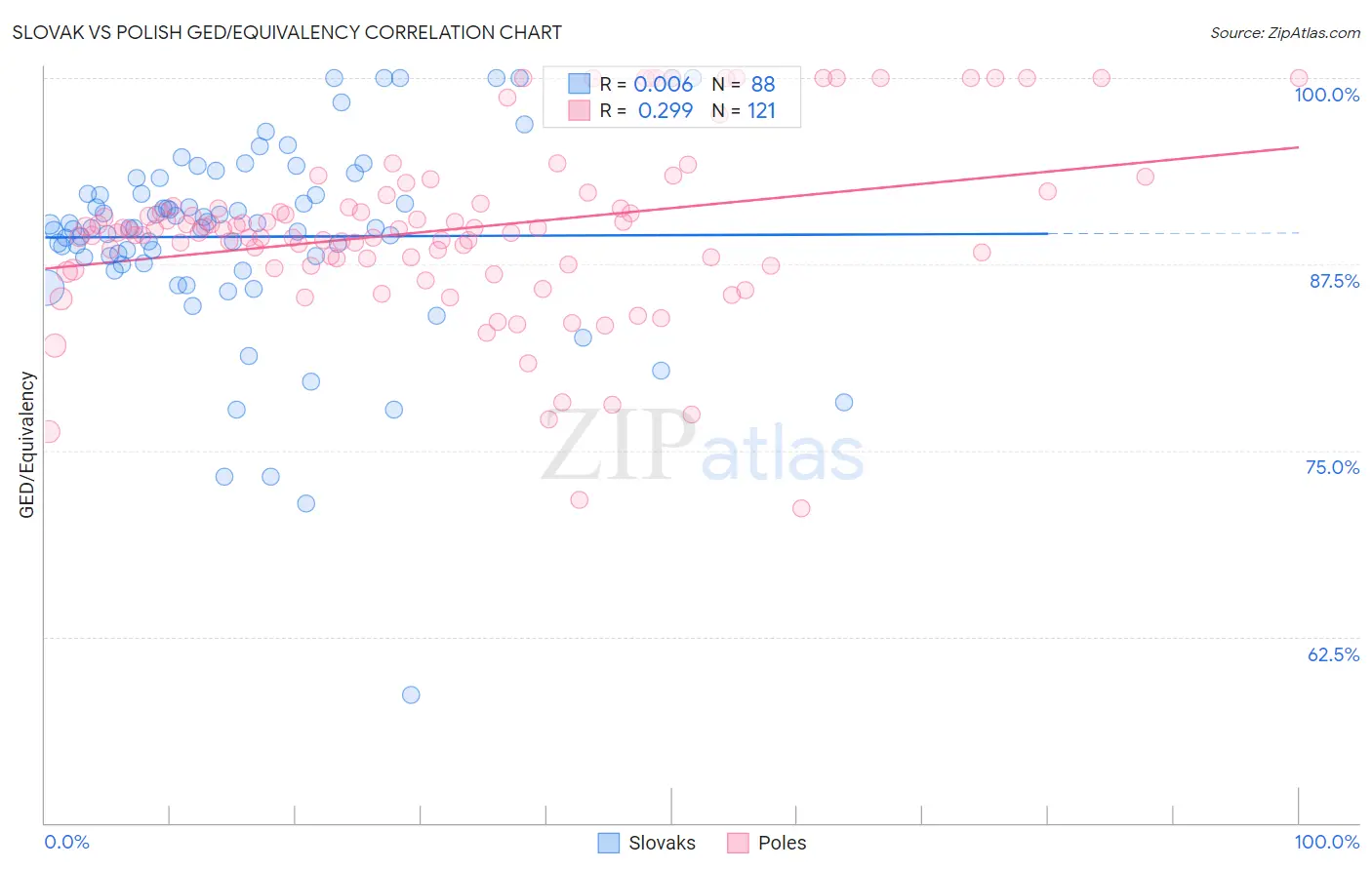 Slovak vs Polish GED/Equivalency