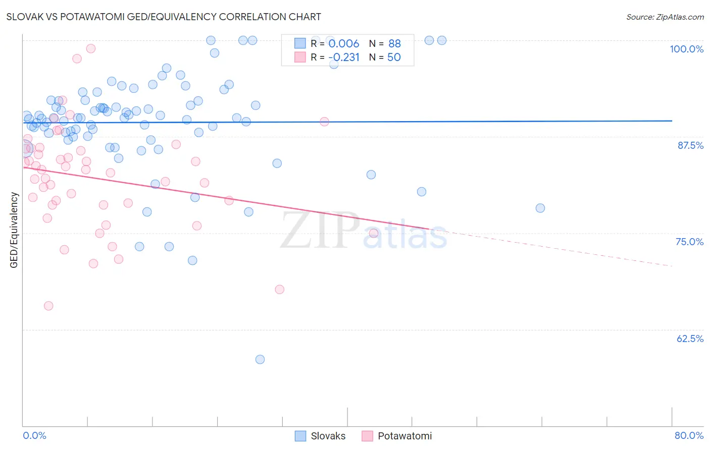 Slovak vs Potawatomi GED/Equivalency