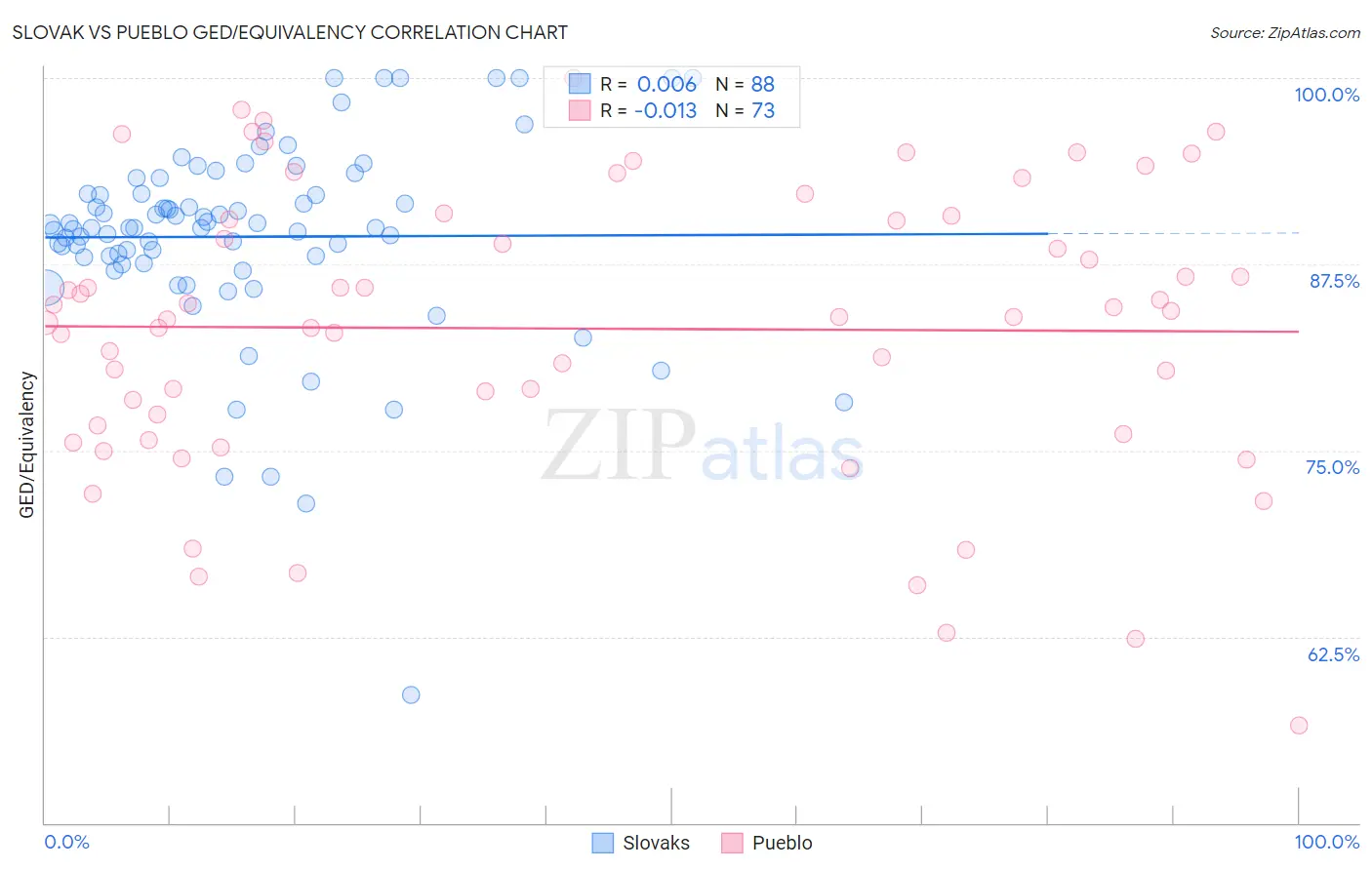 Slovak vs Pueblo GED/Equivalency