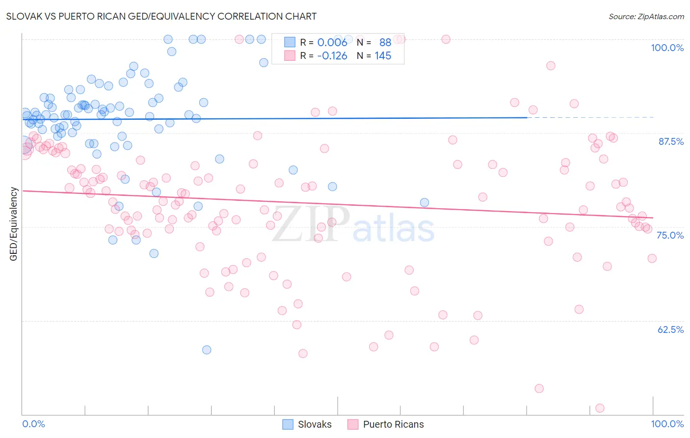 Slovak vs Puerto Rican GED/Equivalency