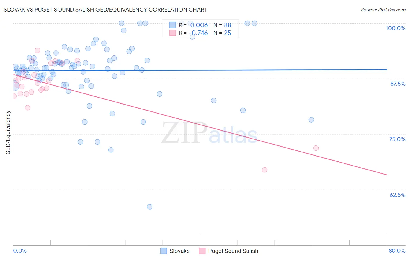 Slovak vs Puget Sound Salish GED/Equivalency