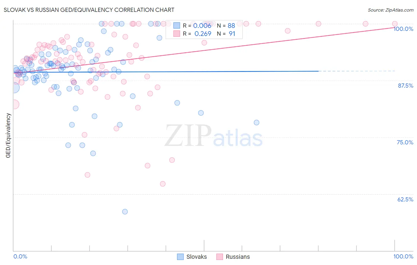 Slovak vs Russian GED/Equivalency