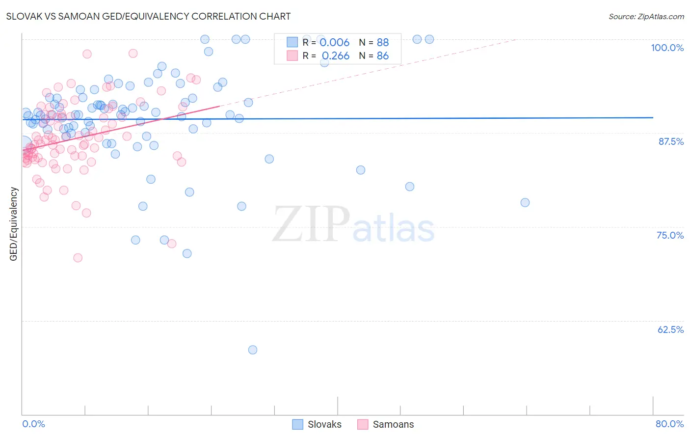 Slovak vs Samoan GED/Equivalency
