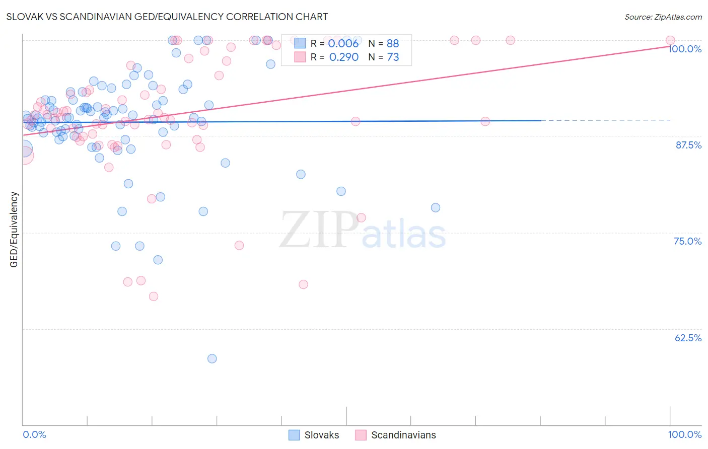 Slovak vs Scandinavian GED/Equivalency