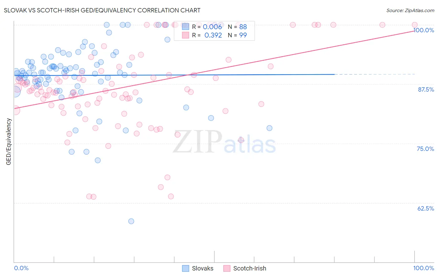 Slovak vs Scotch-Irish GED/Equivalency