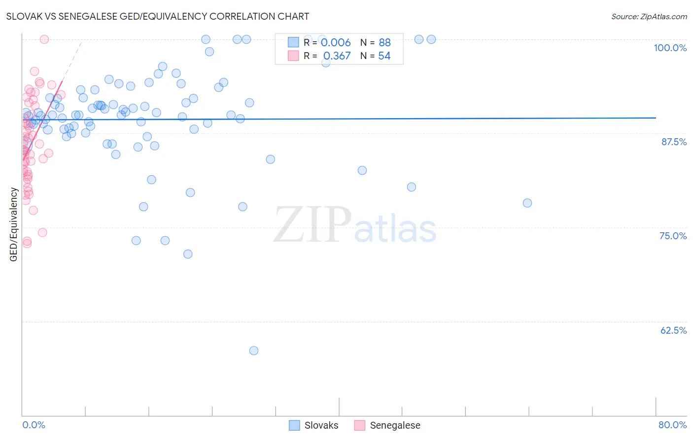 Slovak vs Senegalese GED/Equivalency