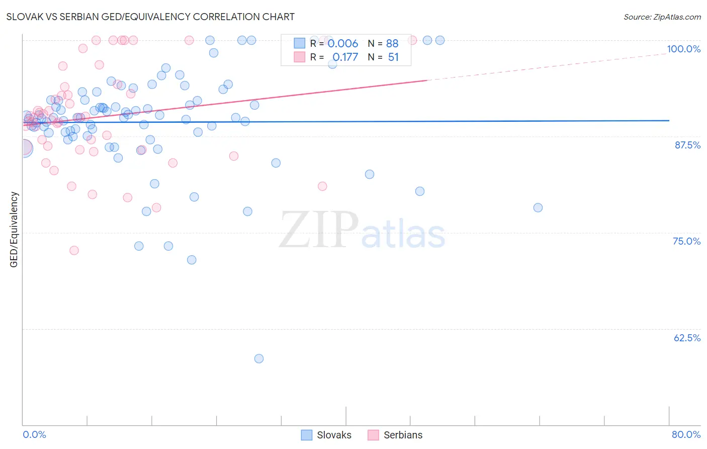 Slovak vs Serbian GED/Equivalency