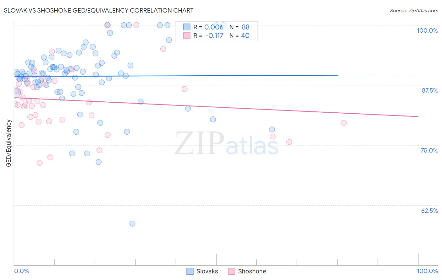 Slovak vs Shoshone GED/Equivalency