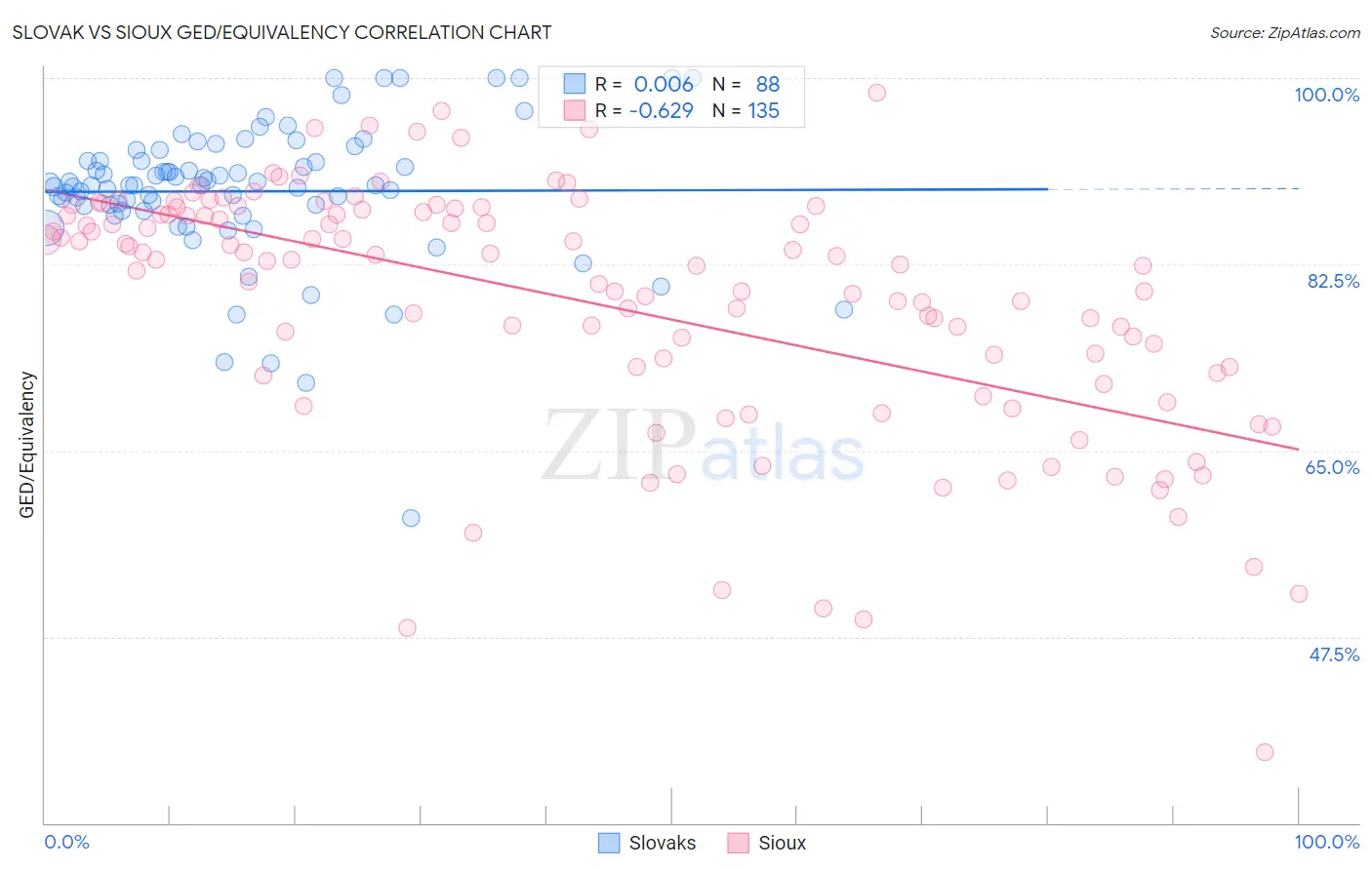 Slovak vs Sioux GED/Equivalency