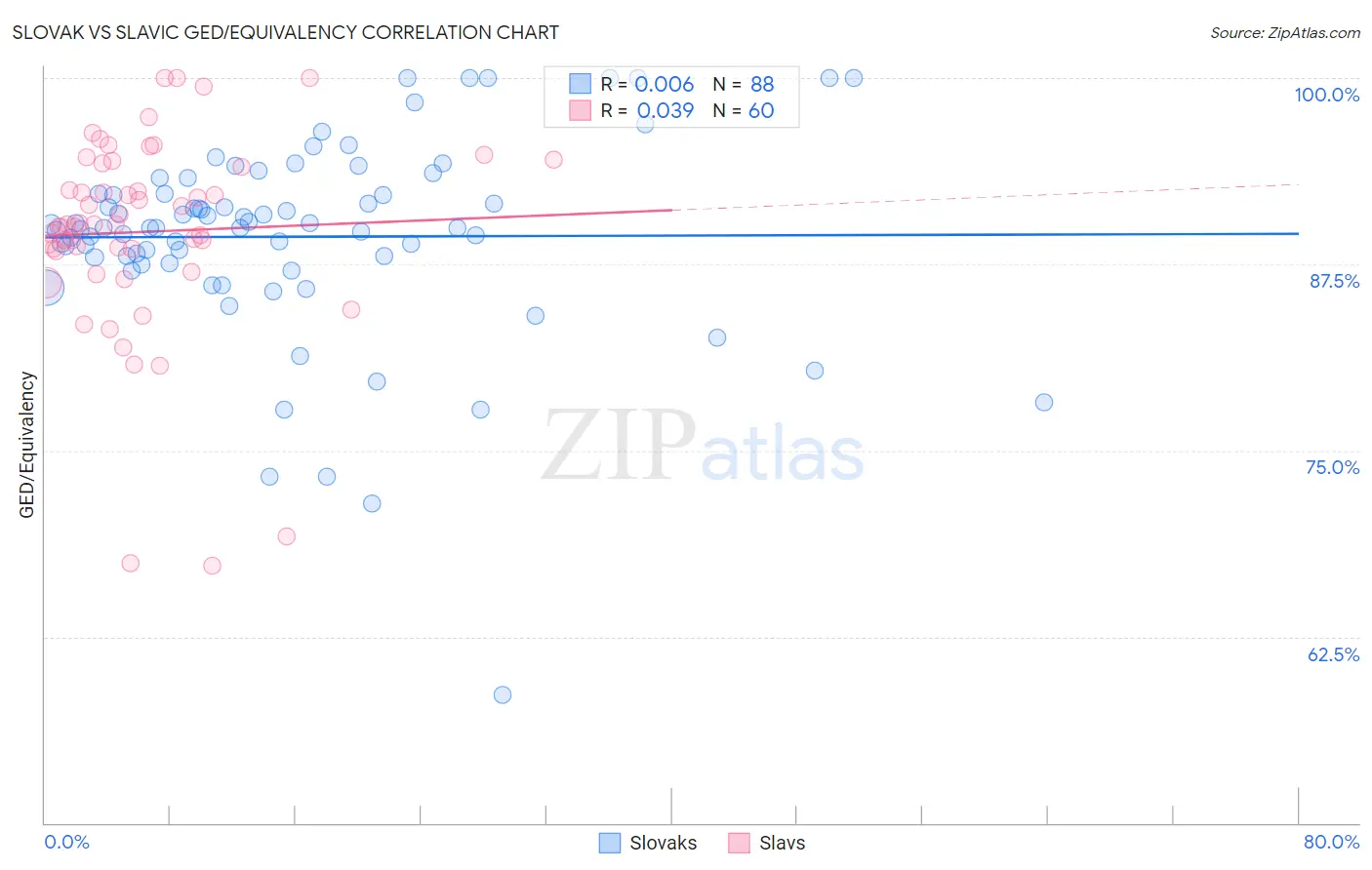 Slovak vs Slavic GED/Equivalency