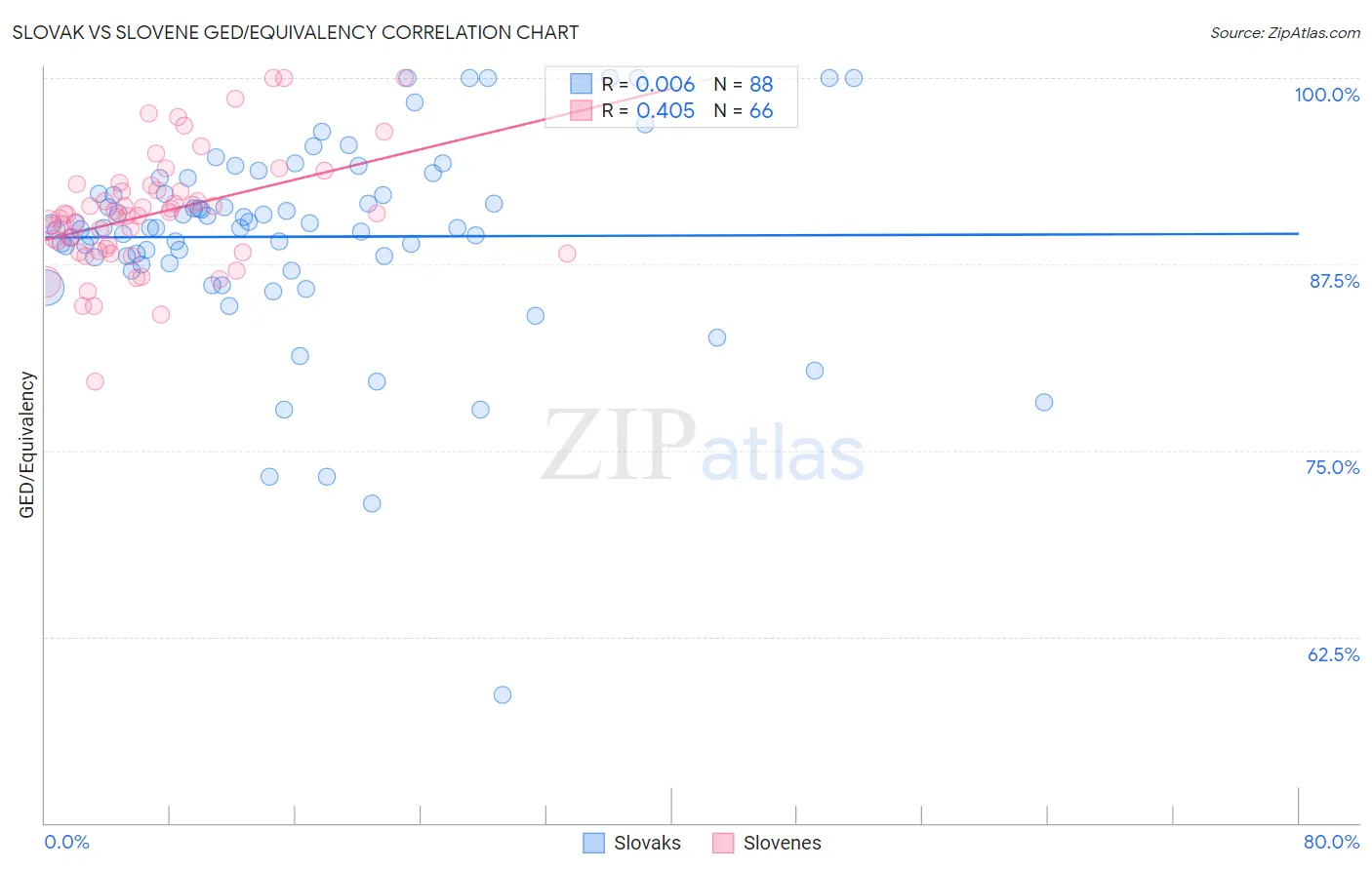 Slovak vs Slovene GED/Equivalency