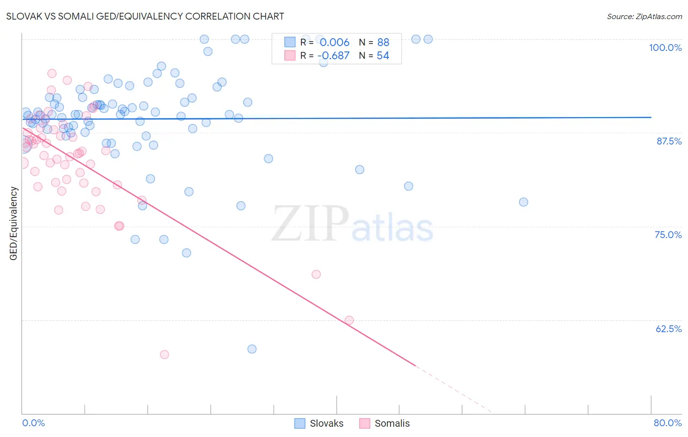 Slovak vs Somali GED/Equivalency