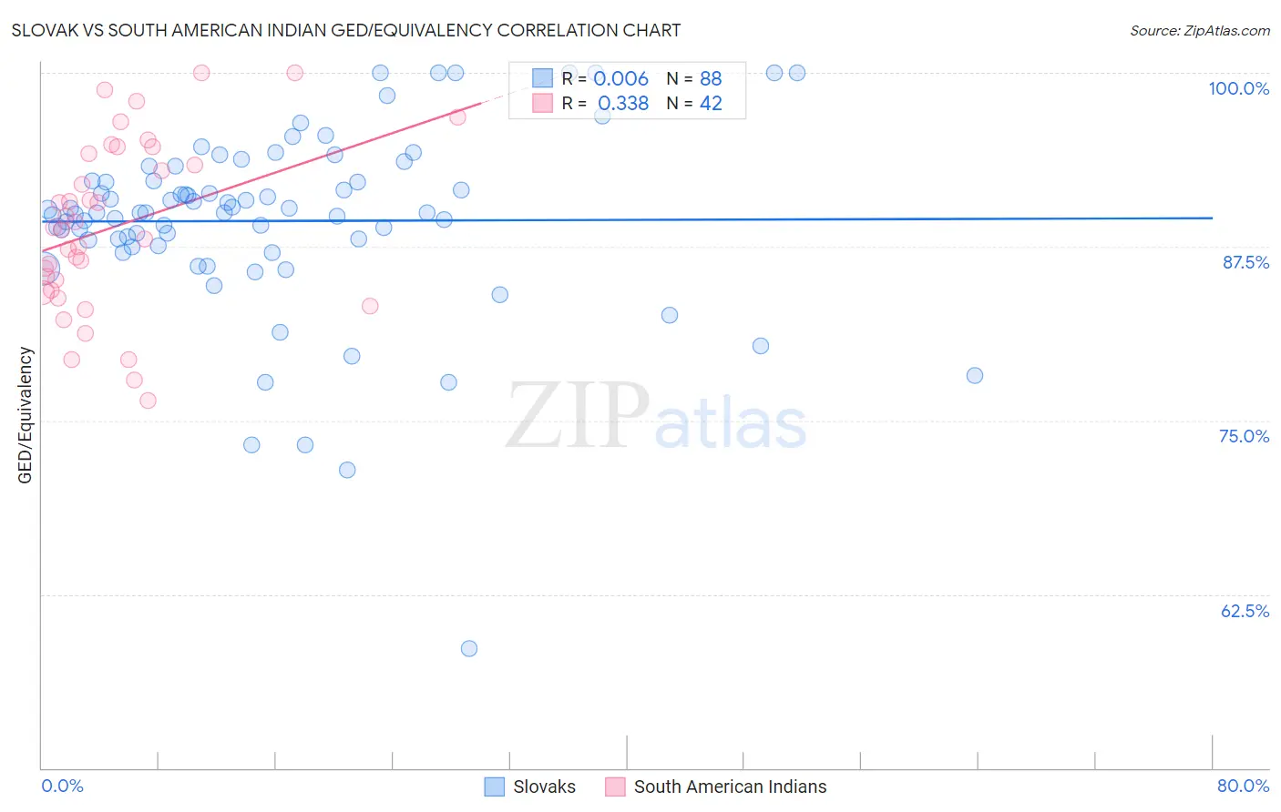 Slovak vs South American Indian GED/Equivalency