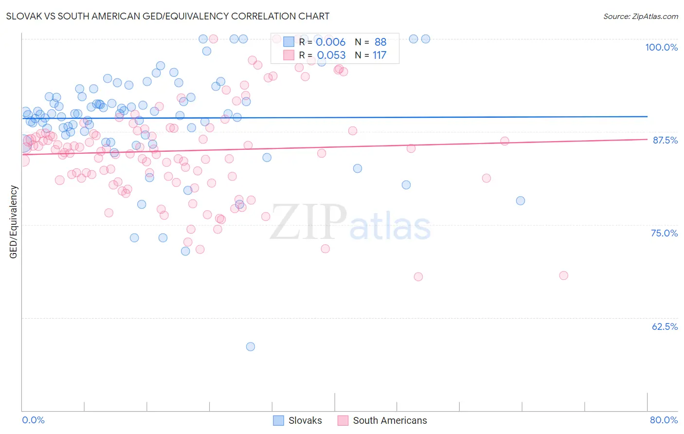 Slovak vs South American GED/Equivalency