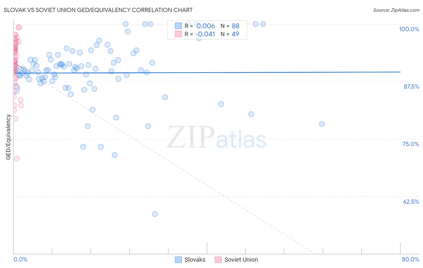 Slovak vs Soviet Union GED/Equivalency