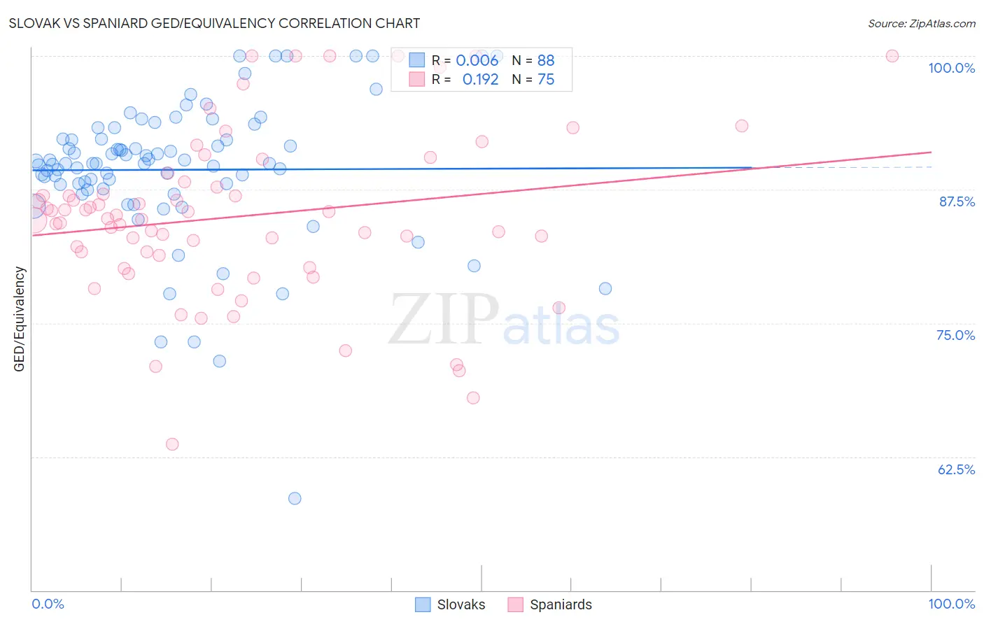 Slovak vs Spaniard GED/Equivalency